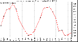 Milwaukee Weather Evapotranspiration per Month (Inches)