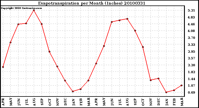 Milwaukee Weather Evapotranspiration per Month (Inches)