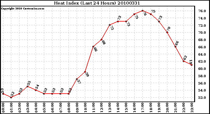 Milwaukee Weather Heat Index (Last 24 Hours)