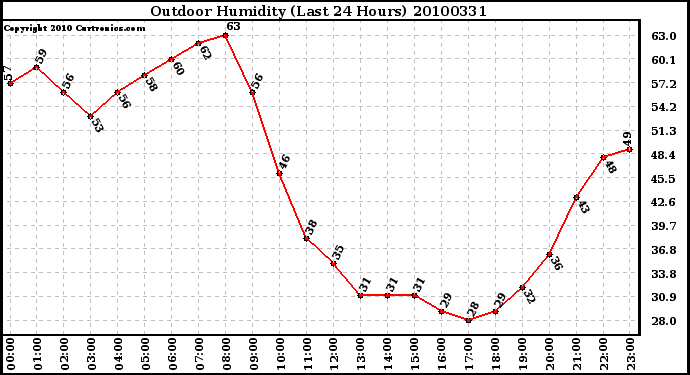 Milwaukee Weather Outdoor Humidity (Last 24 Hours)