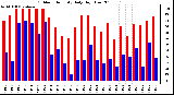 Milwaukee Weather Outdoor Humidity Daily High/Low