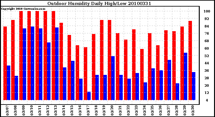 Milwaukee Weather Outdoor Humidity Daily High/Low