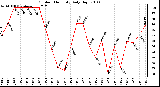 Milwaukee Weather Outdoor Humidity Daily High