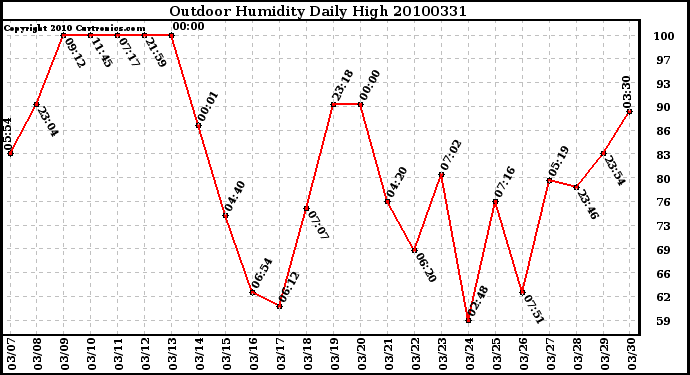 Milwaukee Weather Outdoor Humidity Daily High