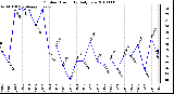 Milwaukee Weather Outdoor Humidity Daily Low