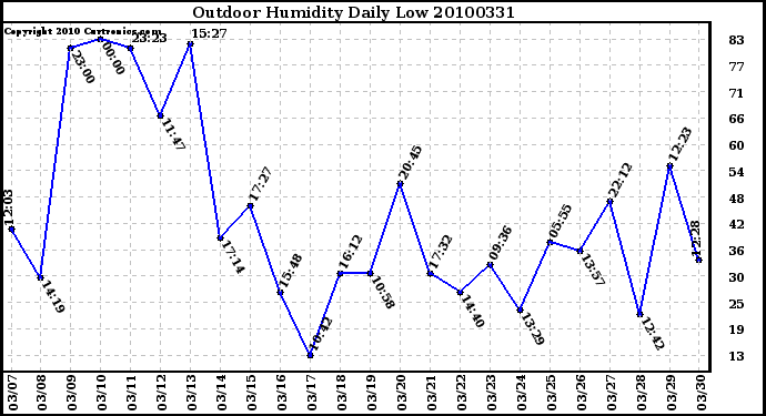 Milwaukee Weather Outdoor Humidity Daily Low