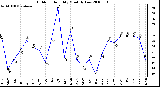 Milwaukee Weather Outdoor Humidity Monthly Low