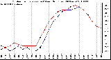 Milwaukee Weather Outdoor Temperature (vs) Wind Chill (Last 24 Hours)