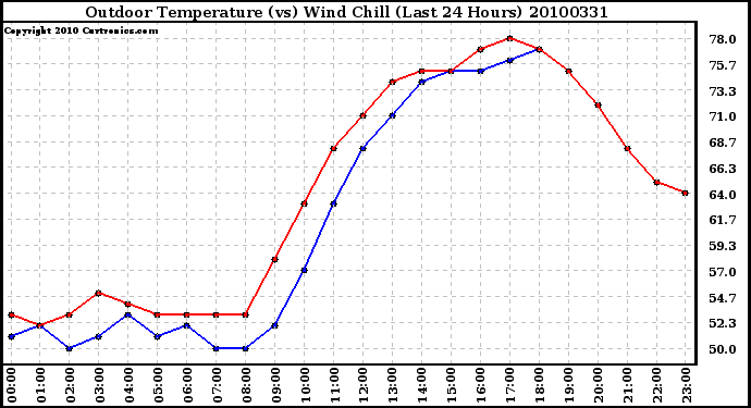 Milwaukee Weather Outdoor Temperature (vs) Wind Chill (Last 24 Hours)