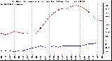 Milwaukee Weather Outdoor Temperature (vs) Dew Point (Last 24 Hours)