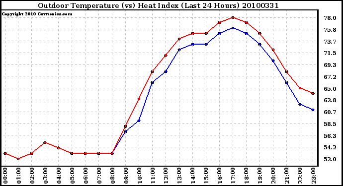 Milwaukee Weather Outdoor Temperature (vs) Heat Index (Last 24 Hours)