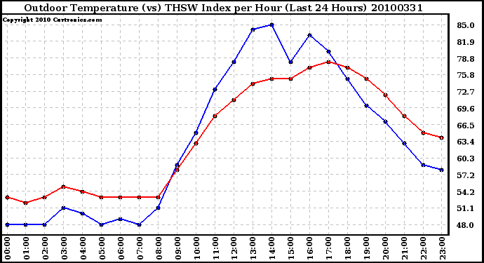 Milwaukee Weather Outdoor Temperature (vs) THSW Index per Hour (Last 24 Hours)