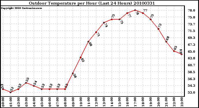 Milwaukee Weather Outdoor Temperature per Hour (Last 24 Hours)