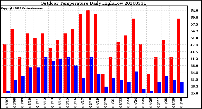 Milwaukee Weather Outdoor Temperature Daily High/Low