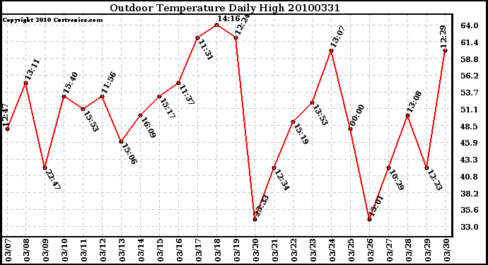 Milwaukee Weather Outdoor Temperature Daily High