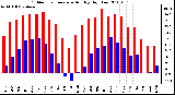 Milwaukee Weather Outdoor Temperature Monthly High/Low