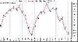 Milwaukee Weather Outdoor Temperature Monthly High