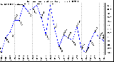Milwaukee Weather Outdoor Temperature Daily Low