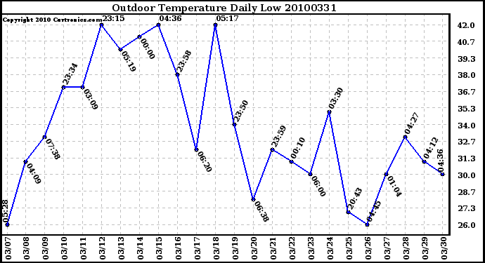 Milwaukee Weather Outdoor Temperature Daily Low