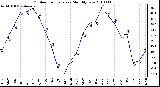 Milwaukee Weather Outdoor Temperature Monthly Low