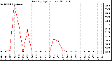 Milwaukee Weather Rain (By Day) (inches)