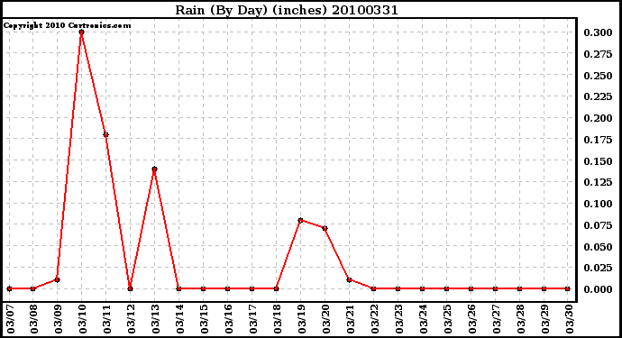 Milwaukee Weather Rain (By Day) (inches)