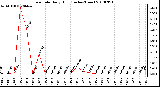 Milwaukee Weather Rain Rate Daily High (Inches/Hour)