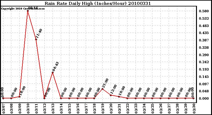 Milwaukee Weather Rain Rate Daily High (Inches/Hour)