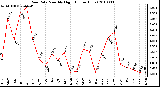 Milwaukee Weather Rain Rate Monthly High (Inches/Hour)