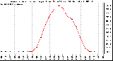 Milwaukee Weather Average Solar Radiation per Hour W/m2 (Last 24 Hours)