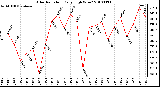 Milwaukee Weather Solar Radiation Daily High W/m2