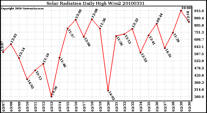 Milwaukee Weather Solar Radiation Daily High W/m2