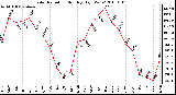 Milwaukee Weather Solar Radiation Monthly High W/m2