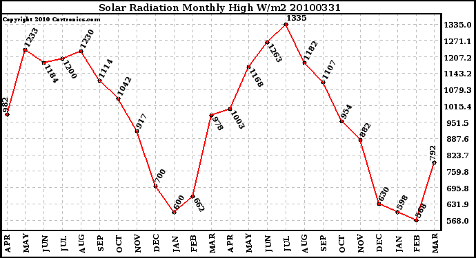 Milwaukee Weather Solar Radiation Monthly High W/m2