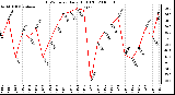 Milwaukee Weather THSW Index Daily High (F)