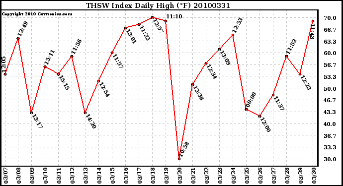 Milwaukee Weather THSW Index Daily High (F)