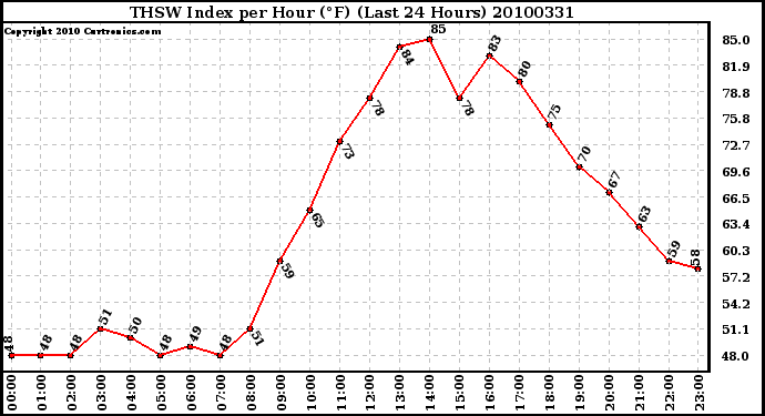 Milwaukee Weather THSW Index per Hour (F) (Last 24 Hours)