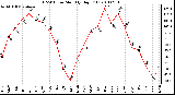 Milwaukee Weather THSW Index Monthly High (F)