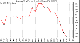 Milwaukee Weather Average Wind Speed (Last 24 Hours)