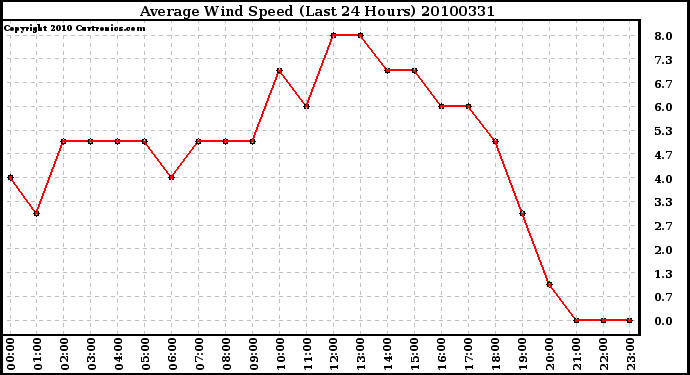 Milwaukee Weather Average Wind Speed (Last 24 Hours)