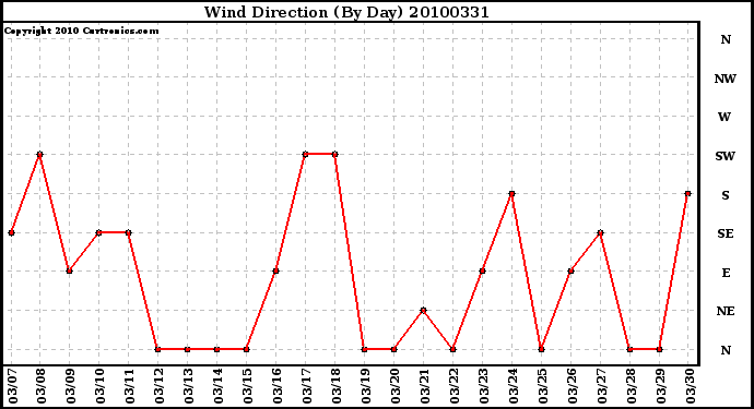 Milwaukee Weather Wind Direction (By Day)