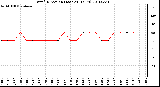 Milwaukee Weather Wind Direction (Last 24 Hours)