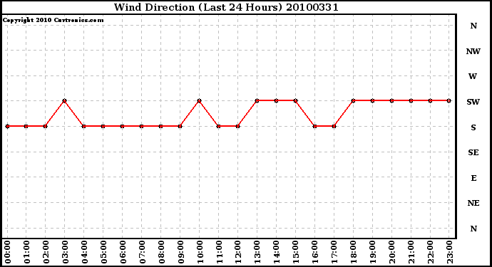 Milwaukee Weather Wind Direction (Last 24 Hours)