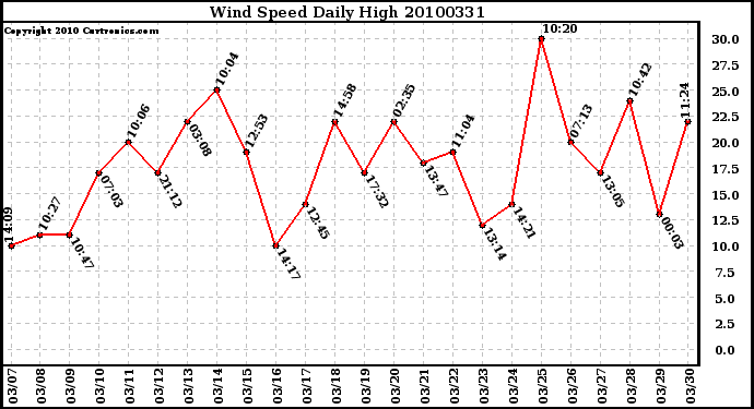 Milwaukee Weather Wind Speed Daily High