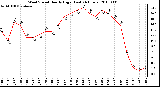 Milwaukee Weather Wind Speed Hourly High (Last 24 Hours)