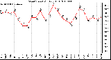 Milwaukee Weather Wind Speed Monthly High