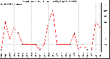 Milwaukee Weather Wind Daily High Direction (By Day)