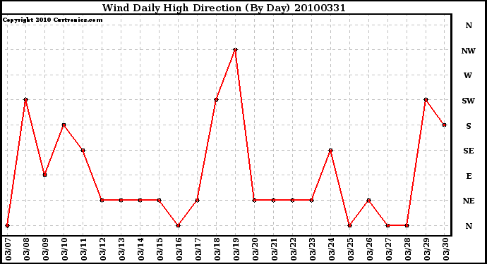 Milwaukee Weather Wind Daily High Direction (By Day)