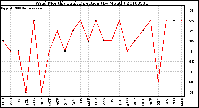 Milwaukee Weather Wind Monthly High Direction (By Month)