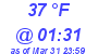 Milwaukee Weather Dewpoint High Low Today